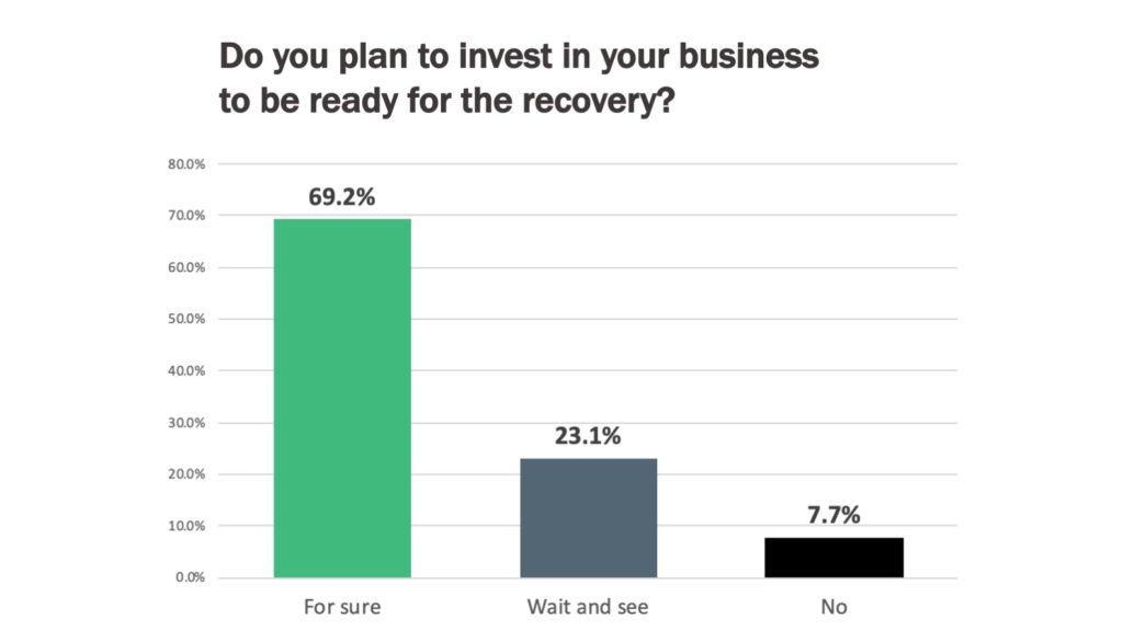 Small Businesses plan to reinvest for recovery